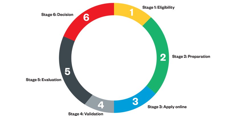 AssessmentProcess